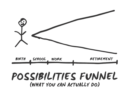 Possibilities Funnel